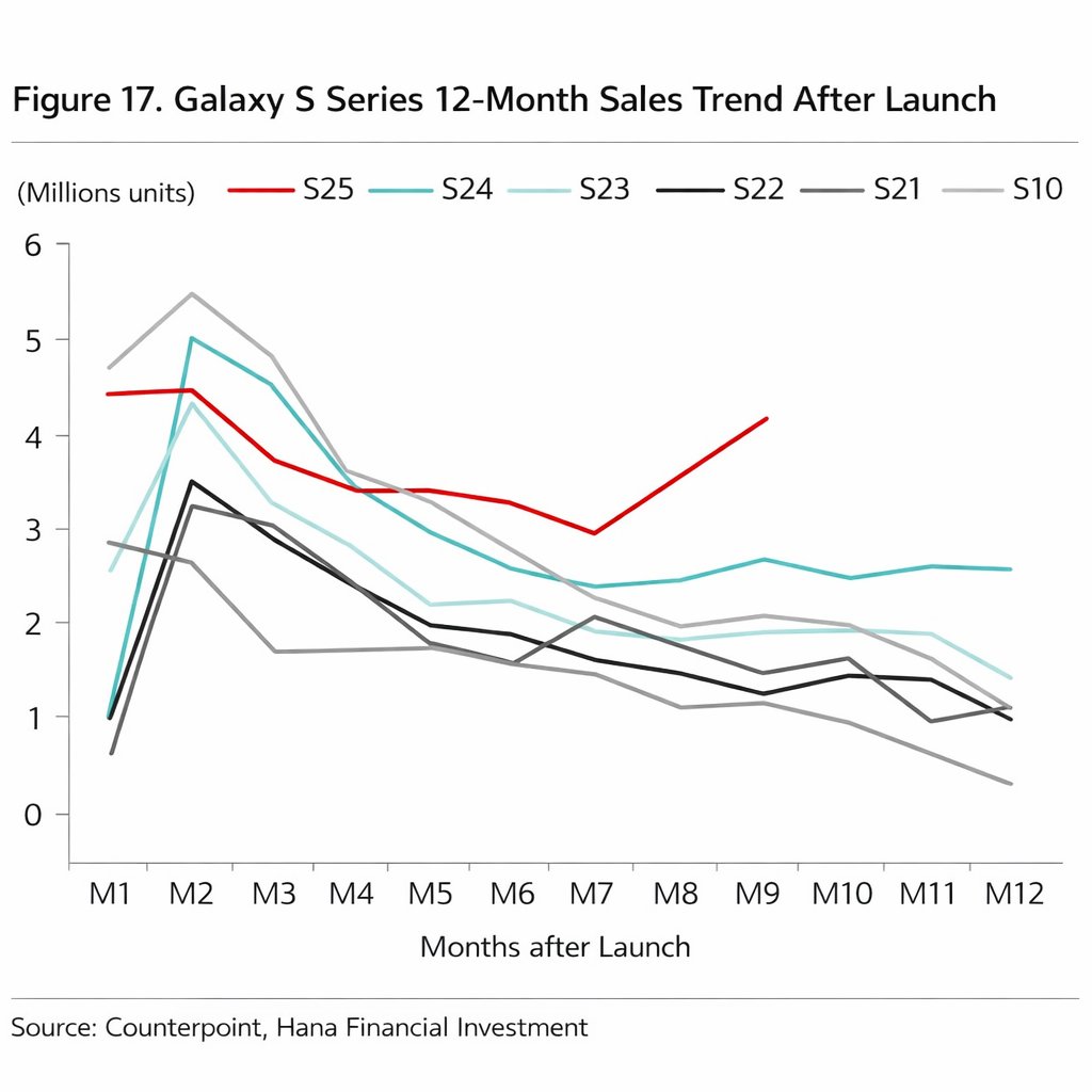 Galaxy S25 đạt hơn 30 triệu máy: Samsung đang tái định nghĩa vòng đời flagship Android