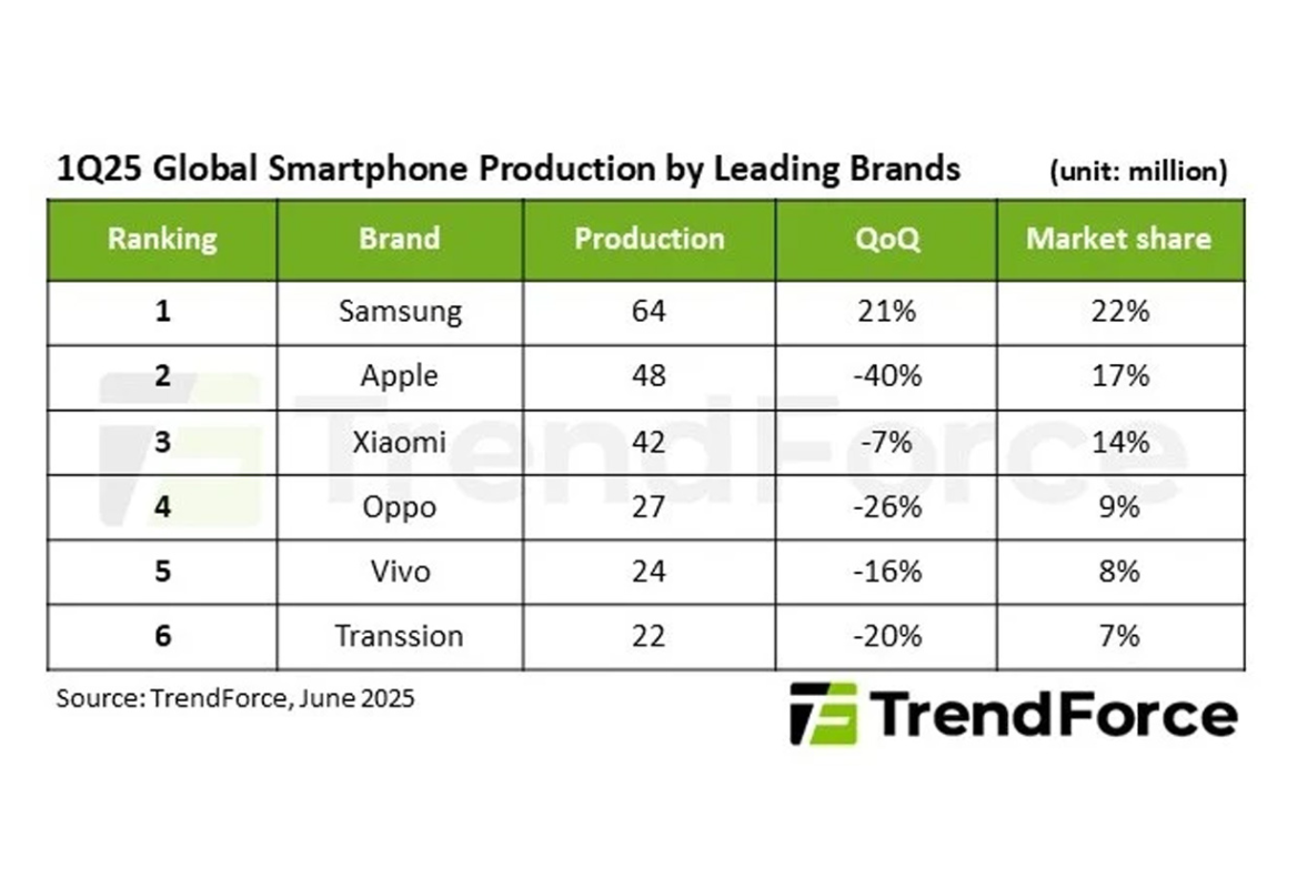 thi-truong-smartphone-toan-cau-quy-1-2025-trendforce